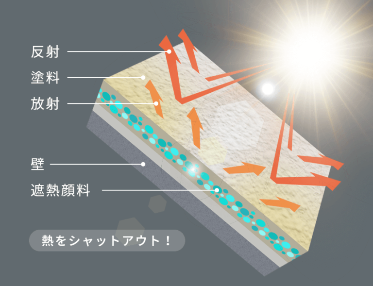 遮熱塗料のメカニズム